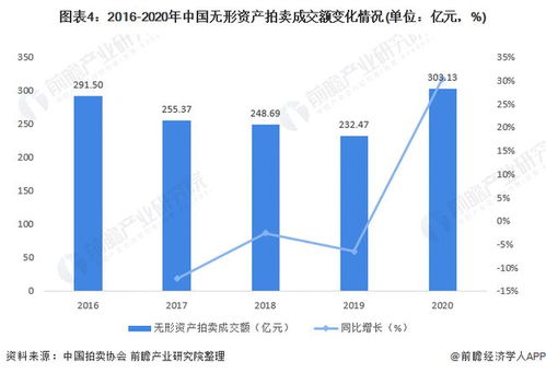 2021年中國(guó)拍賣行業(yè)市場(chǎng)透視 股權(quán)債權(quán)與無形資產(chǎn)板塊崛起，驅(qū)動(dòng)業(yè)務(wù)結(jié)構(gòu)深刻變革